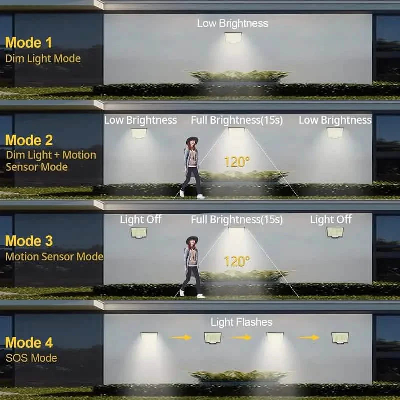 106LED Super Bright Motion Sensor Solar Power LED Garden Wall Light